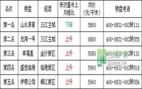 2月宜宾三江房产网400电话数据报告