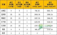 3月4日宜宾市商品房签约参考数据