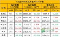 2月宜宾市商品房签约与均价参考数据