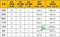 3月5日宜宾市商品房签约参考数据
