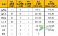 3月8日宜宾市商品房签约参考数据