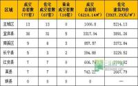 3月7日宜宾市商品房签约参考数据