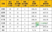 3月9日宜宾市商品房签约参考数据