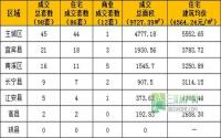 3月20日宜宾市商品房签约参考数据