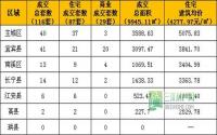 3月18日宜宾市商品房签约参考数据