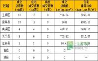 3月21日宜宾市商品房签约参考数据
