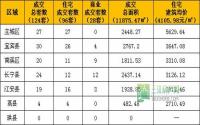 3月12日宜宾市商品房签约参考数据