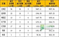 3月11日宜宾市商品房签约参考数据