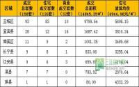 3月19日宜宾市商品房签约参考数据