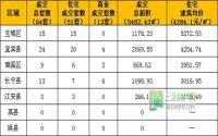 3月14日宜宾市商品房签约参考数据