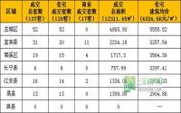 3月10日宜宾市商品房签约参考数据