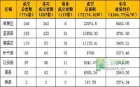 2015年第10周宜宾市商品房签约参考数据