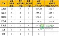 3月22日宜宾市商品房签约参考数据