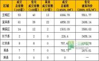 3月17日宜宾市商品房签约参考数据