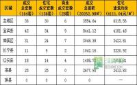 3月16日宜宾市商品房签约参考数据