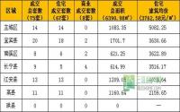 3月15日宜宾市商品房签约参考数据