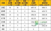 3月13日宜宾市商品房签约参考数据
