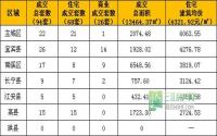 3月23日宜宾市商品房签约参考数据