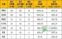 2015年第11周宜宾市商品房签约参考数据