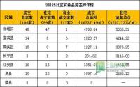 3月25日宜宾市商品房签约参考数据