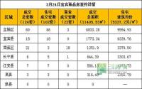 3月24日宜宾市商品房签约参考数据