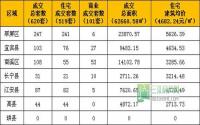 2015年第12周宜宾市商品房签约参考数据