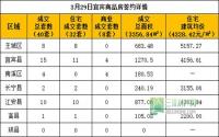 3月29日宜宾市商品房签约参考数据
