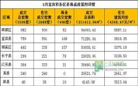 3月宜宾市商品房签约与均价参考数据