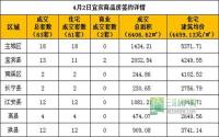 4月2日宜宾市商品房签约参考数据
