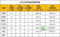 3月26日宜宾市商品房签约参考数据
