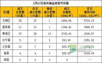 3月27日宜宾市商品房签约参考数据