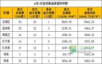 4月1日宜宾市商品房签约参考数据