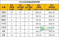 3月30日宜宾市商品房签约参考数据