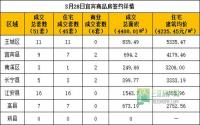 3月28日宜宾市商品房签约参考数据