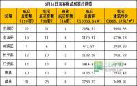 3月31日宜宾市商品房签约参考数据