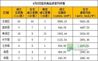4月3日宜宾市商品房签约参考数据