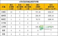 4月5日宜宾市商品房签约参考数据