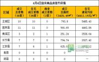 4月4日宜宾市商品房签约参考数据