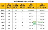 2015年第13周宜宾市商品房签约参考数据