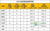 4月14日宜宾市商品房签约参考数据