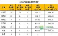 4月9日宜宾市商品房签约参考数据