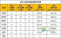 4月11日宜宾市商品房签约参考数据