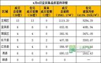 4月6日宜宾市商品房签约参考数据