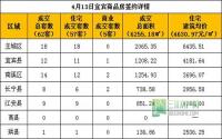 4月13日宜宾市商品房签约参考数据