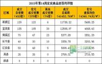 2015年第14周宜宾市商品房签约参考数据