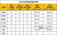 4月8日宜宾市商品房签约参考数据