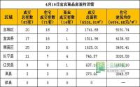 4月10日 宜宾市商品房签约参考数据