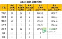 4月15日宜宾市商品房签约参考数据