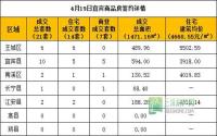 4月19日宜宾市商品房签约参考数据