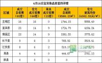 4月16日宜宾市商品房签约参考数据